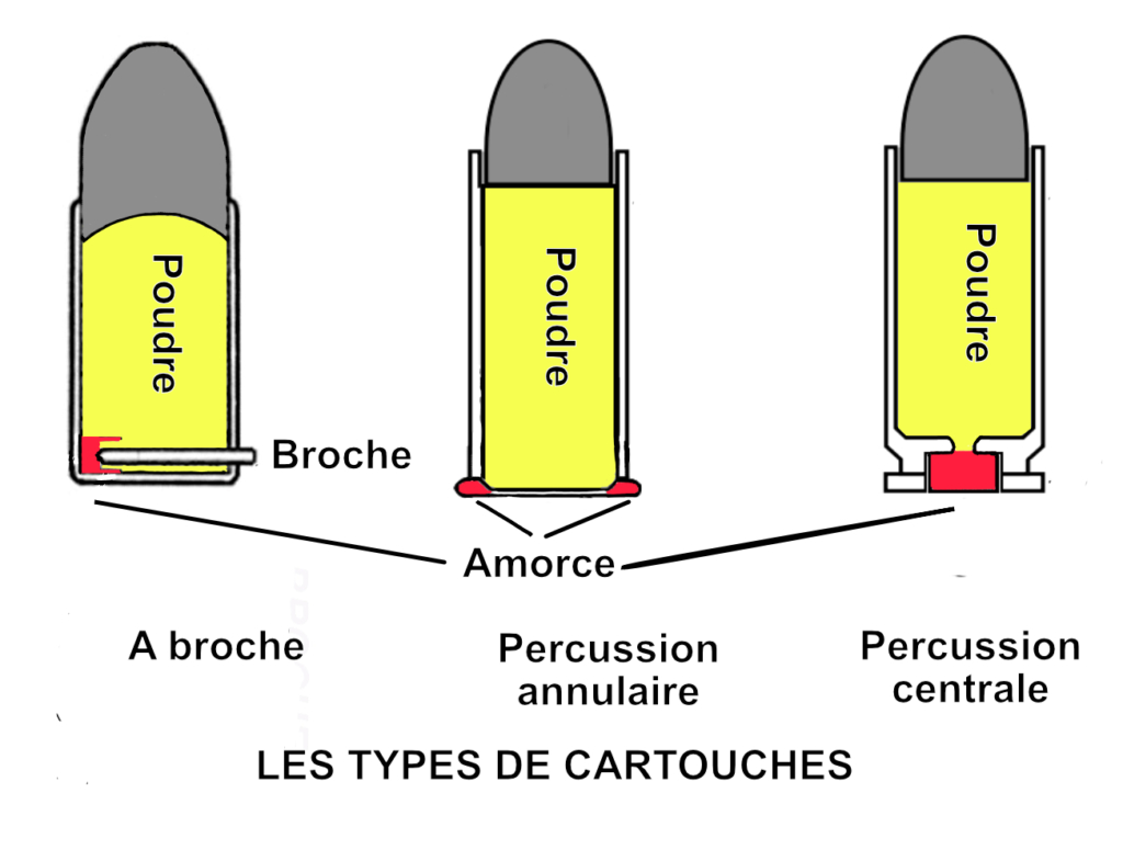 Les types de cartouches de revolver : à broche, à percussion annulaire et à percussion centrale